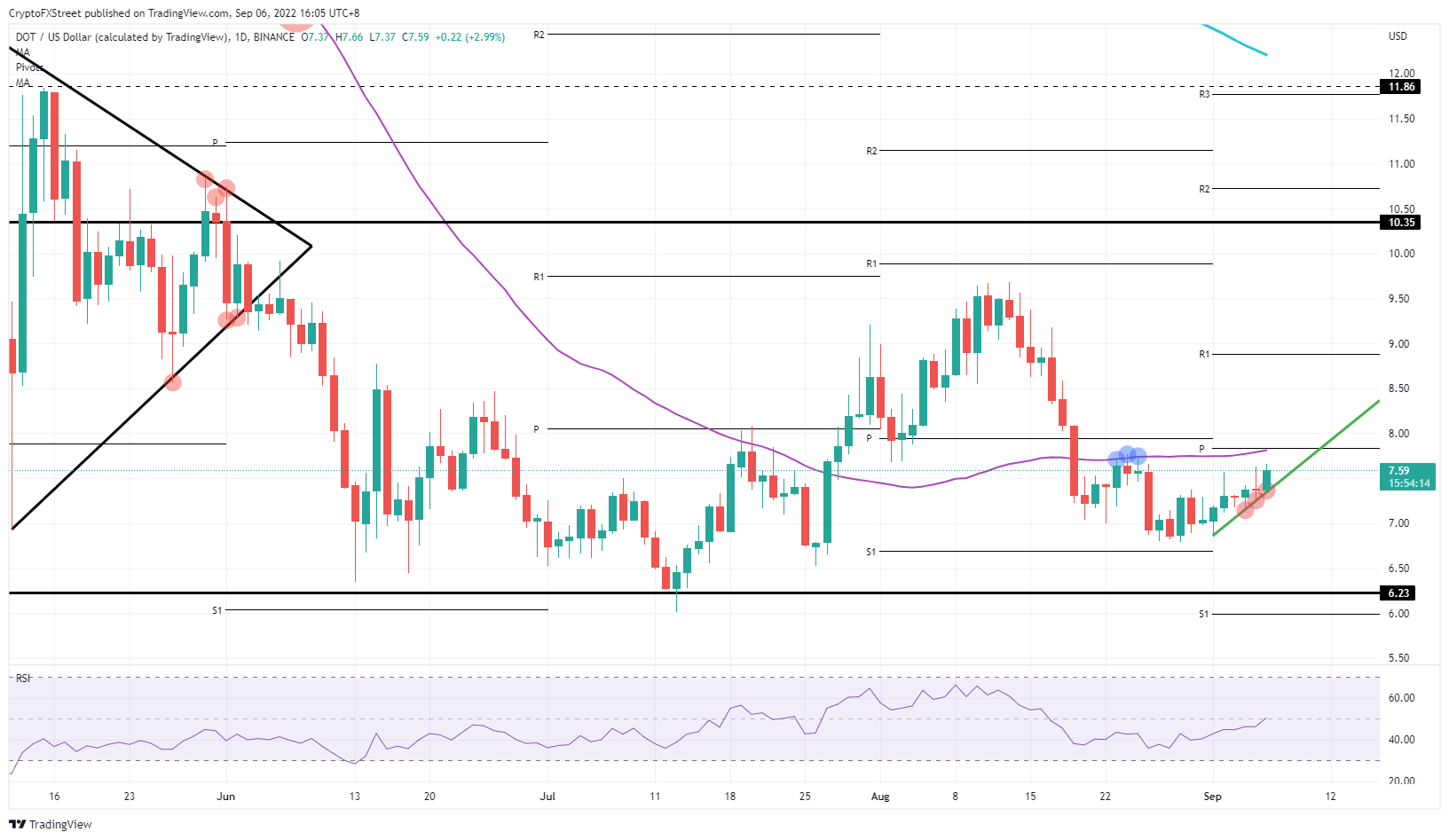 Grafik harian DOT/USD
