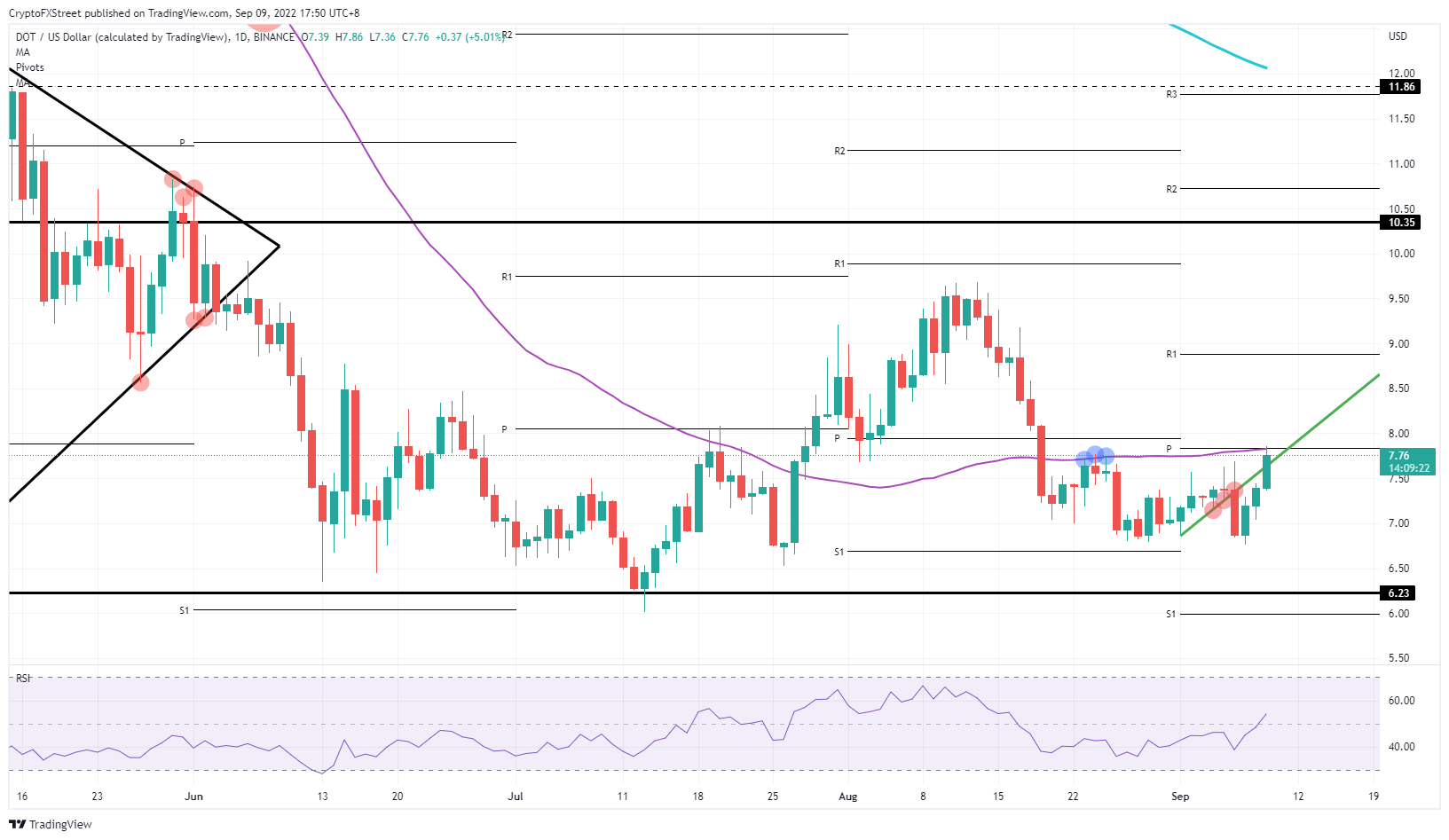 DOT/USD Daily chart