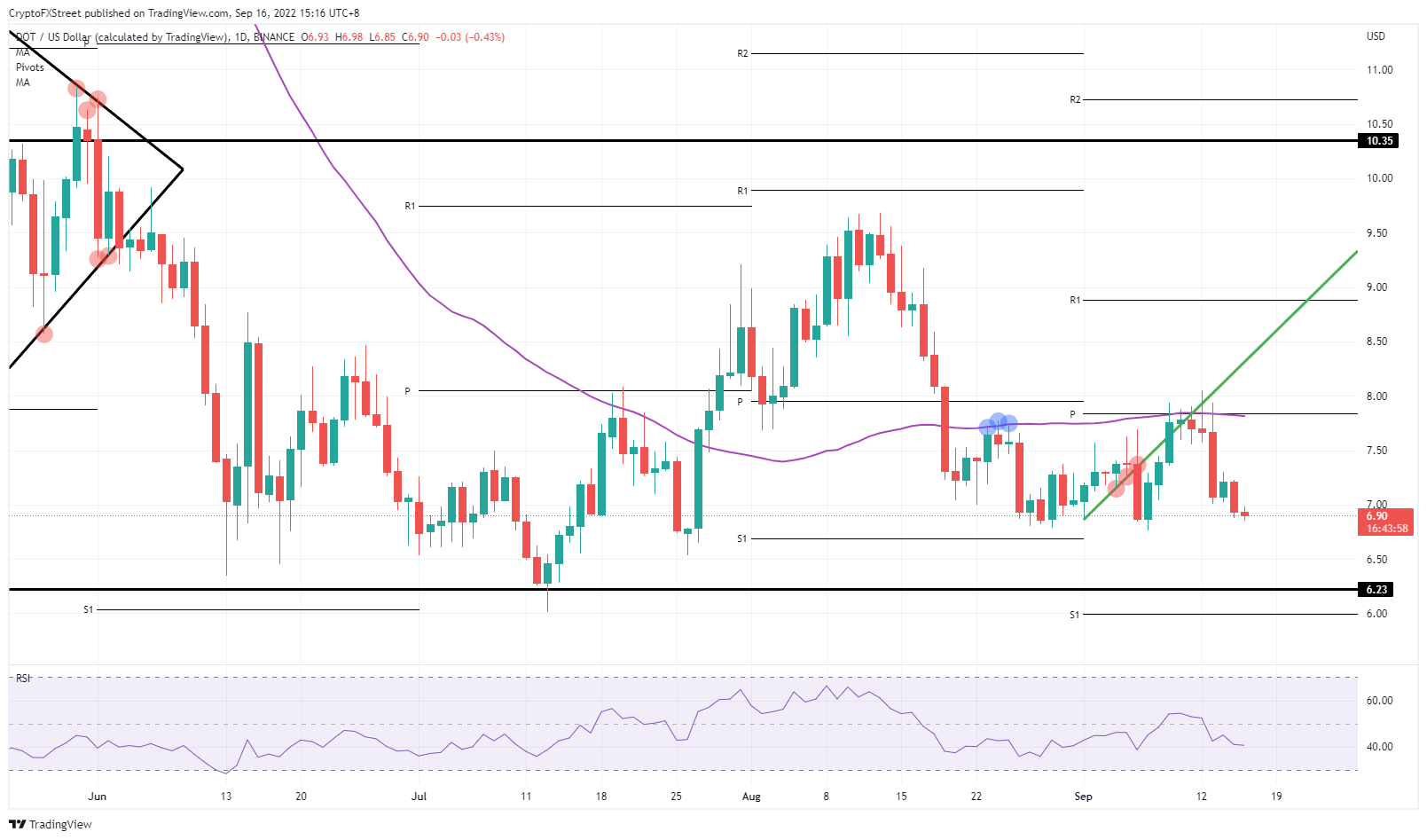 DOT/USD Daily chart