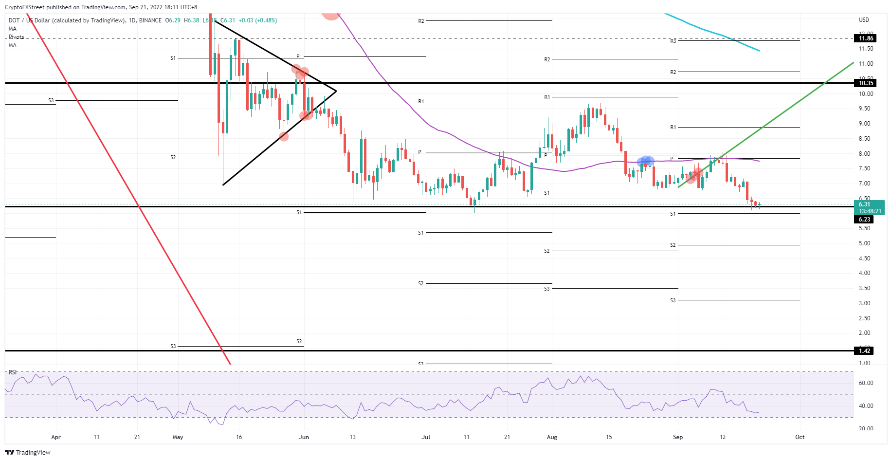 DOT/USD Daily chart