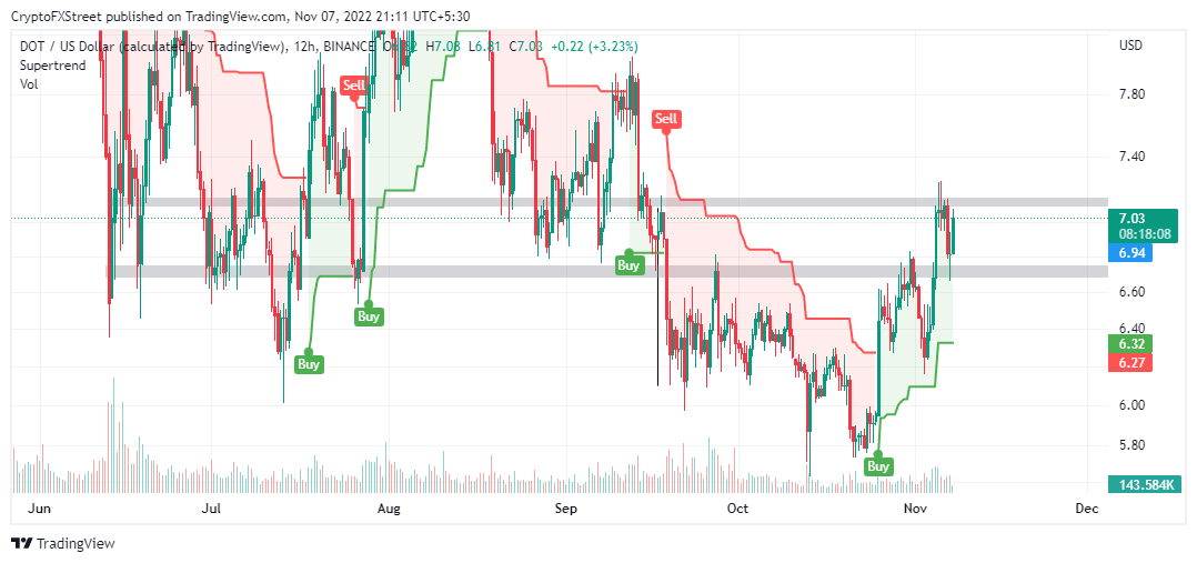 DOTUSD 12-hour chart