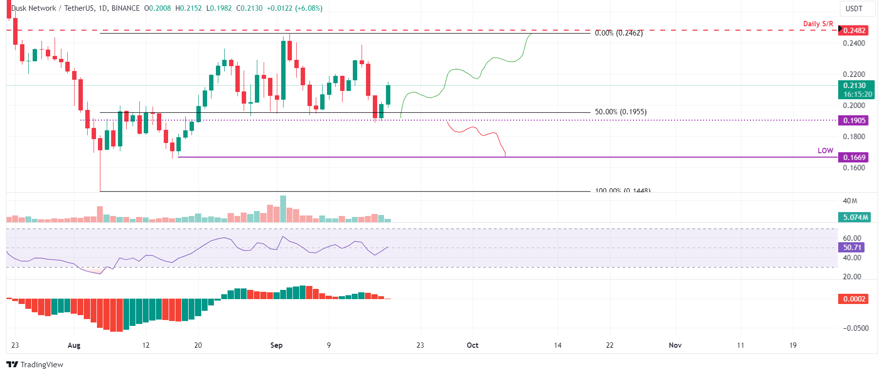 DUSK/USDT daily chart