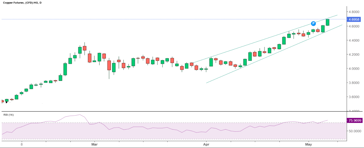 copper prices today