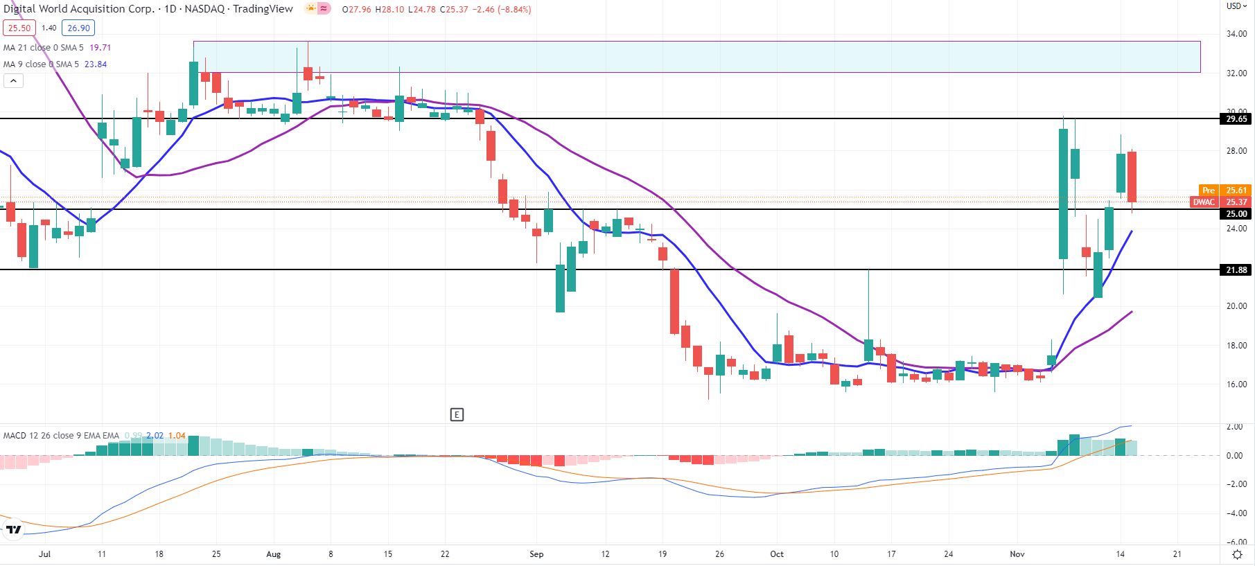 DWAC stock daily chart shows rollercoaster price action