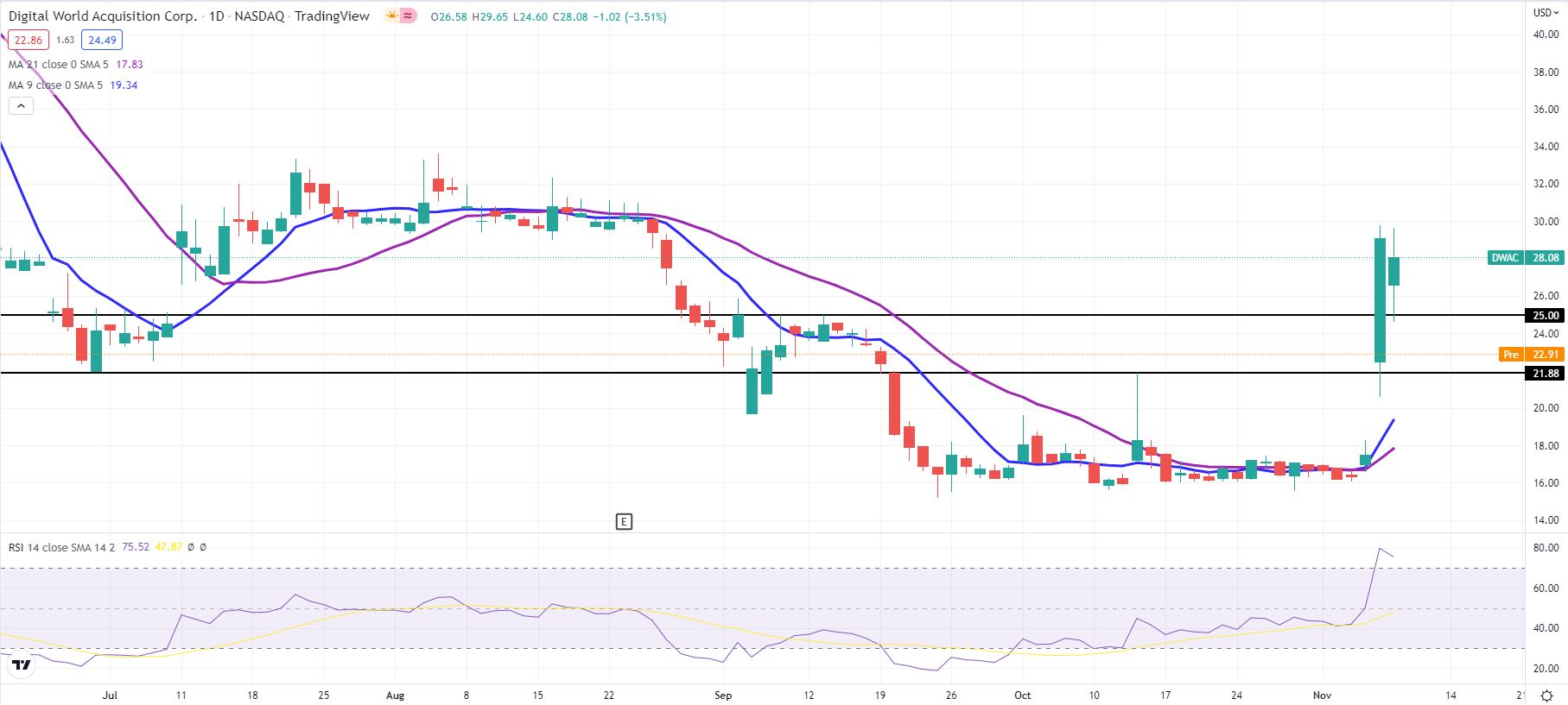 DWAC stock daily chart is still bearish despite Trump pump