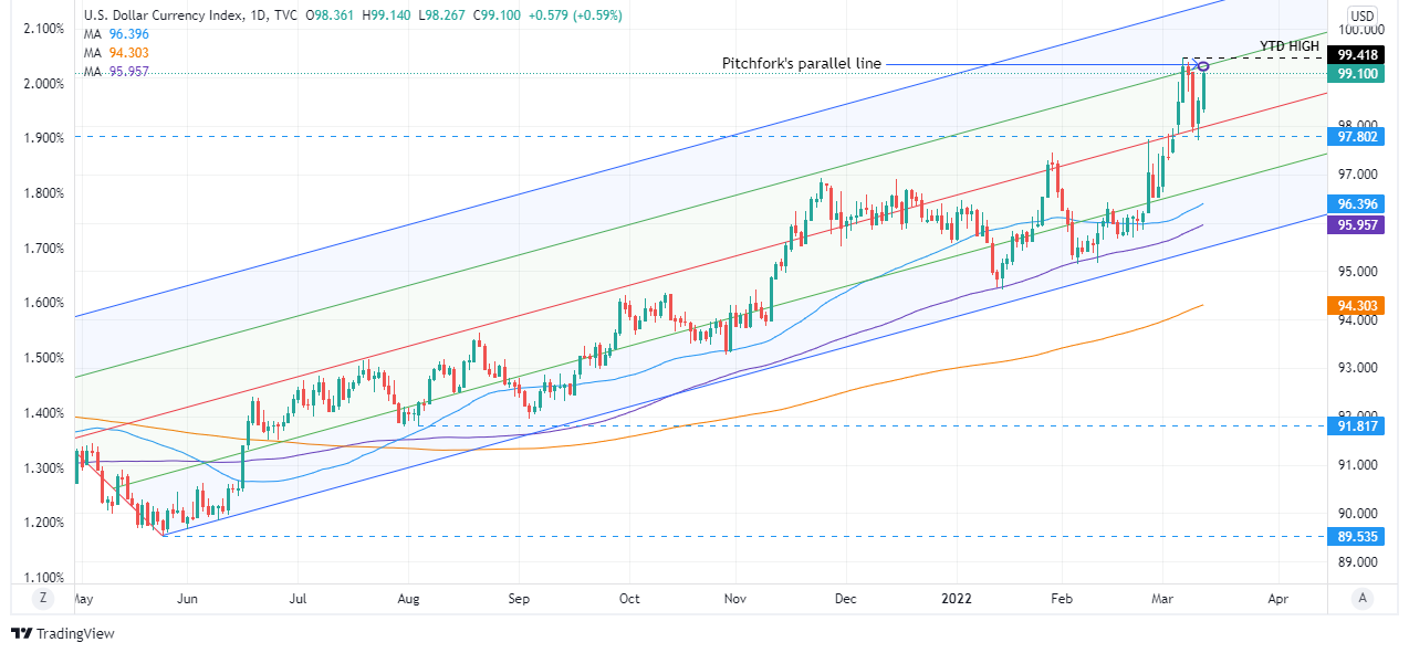 US Dollar Index (DXY) extends gains for 5 weeks, eyeing the 100 level