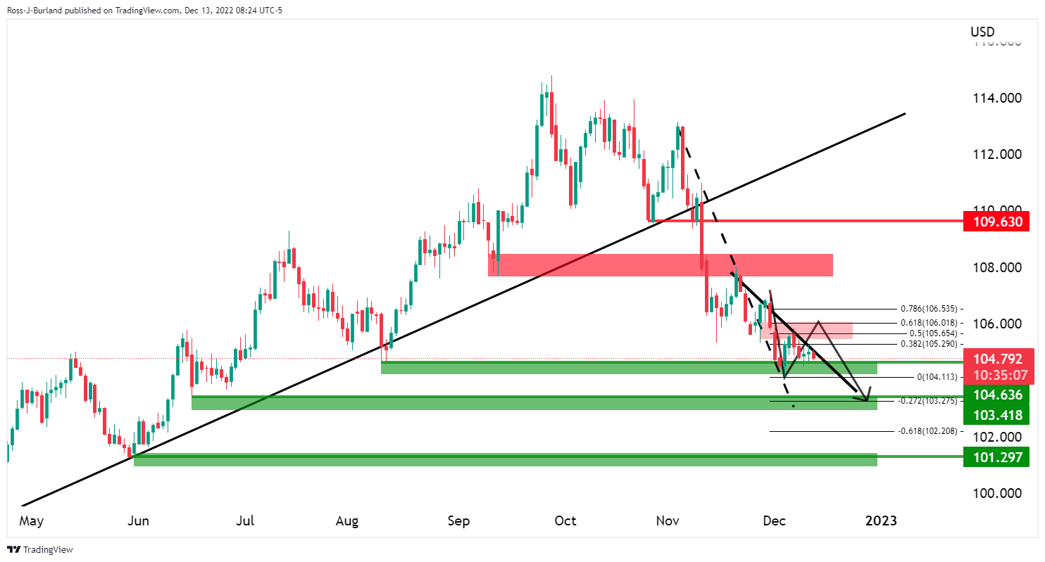 Usd pricing. 2008 График DXY. DXY И сравнение. FRS us CPI Forecast. In forex.