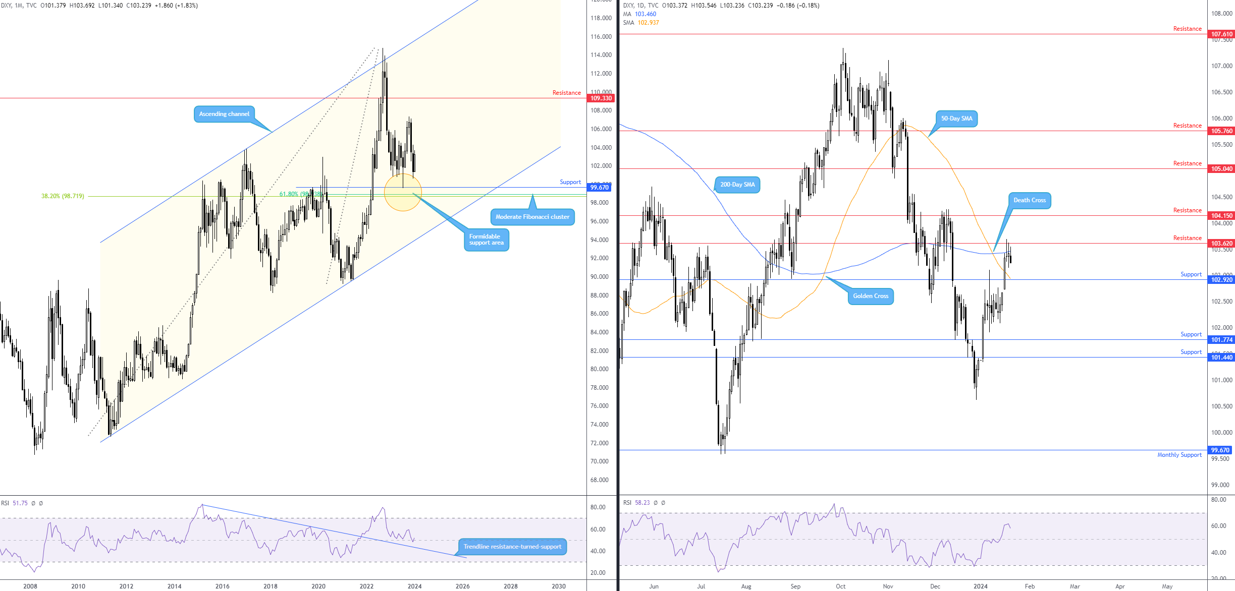 The technical tide favours USD bulls this week