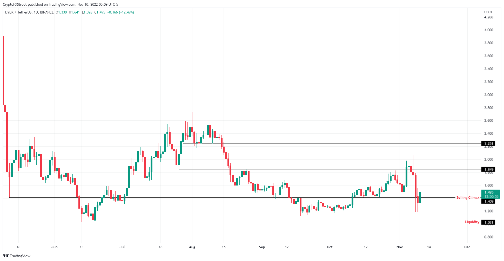 dYdXUSDT 1-day chart