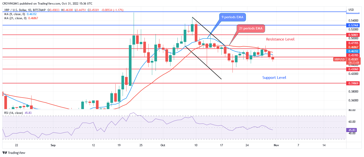 XRP/USD price chart