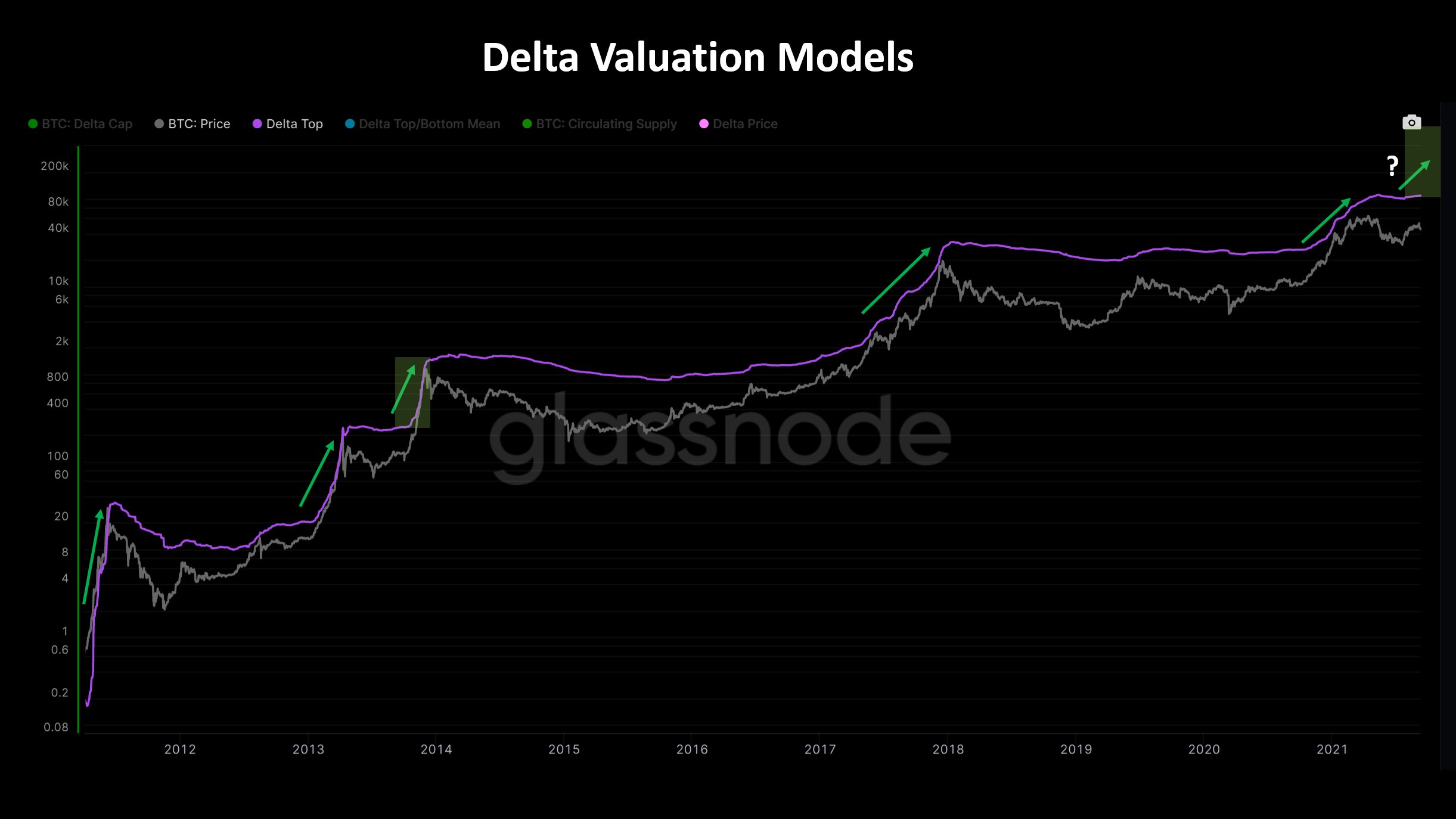 Delta Valuation Model proposed by on-chain analyst Will Clemente