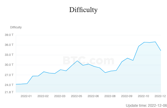 Bitcoin mining difficulty