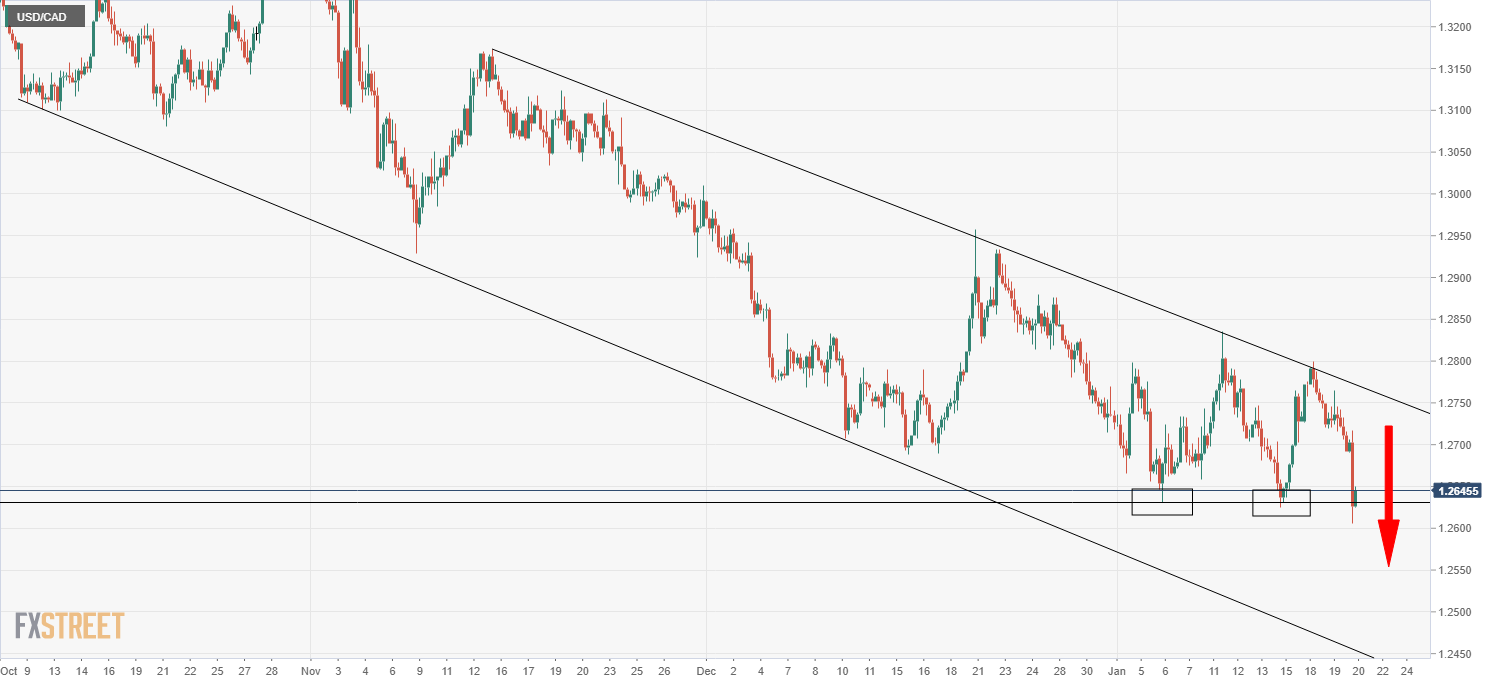 usdcad