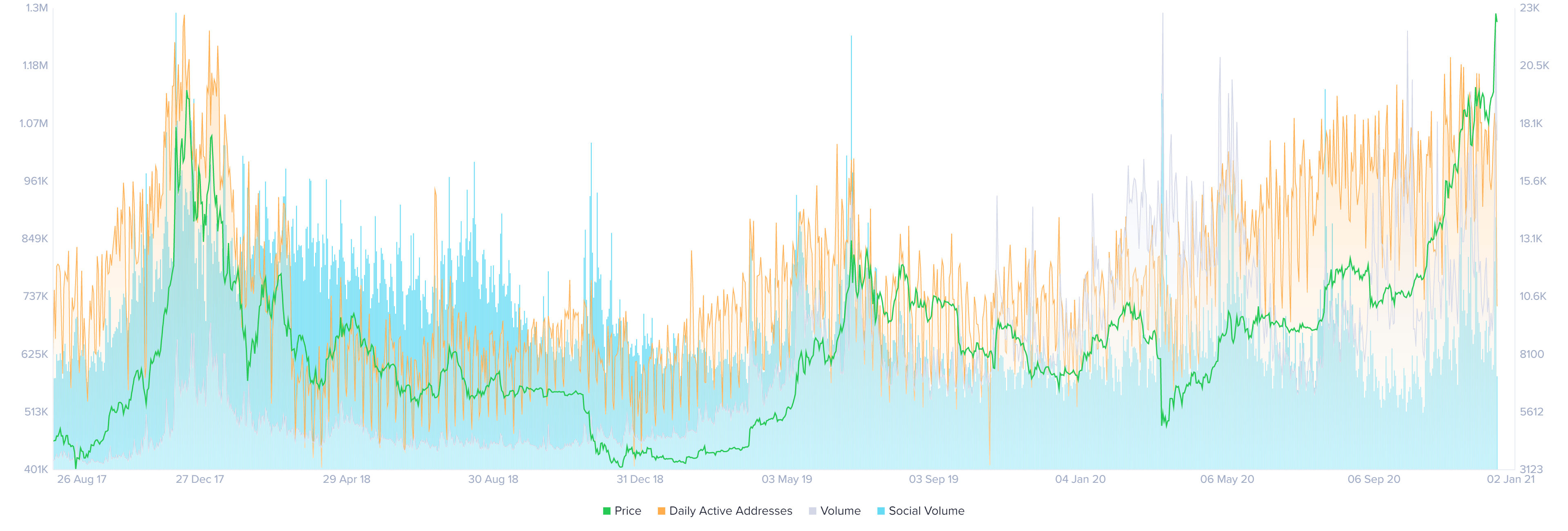 Bitcoin DAA, Trading and Social volume from Santiment