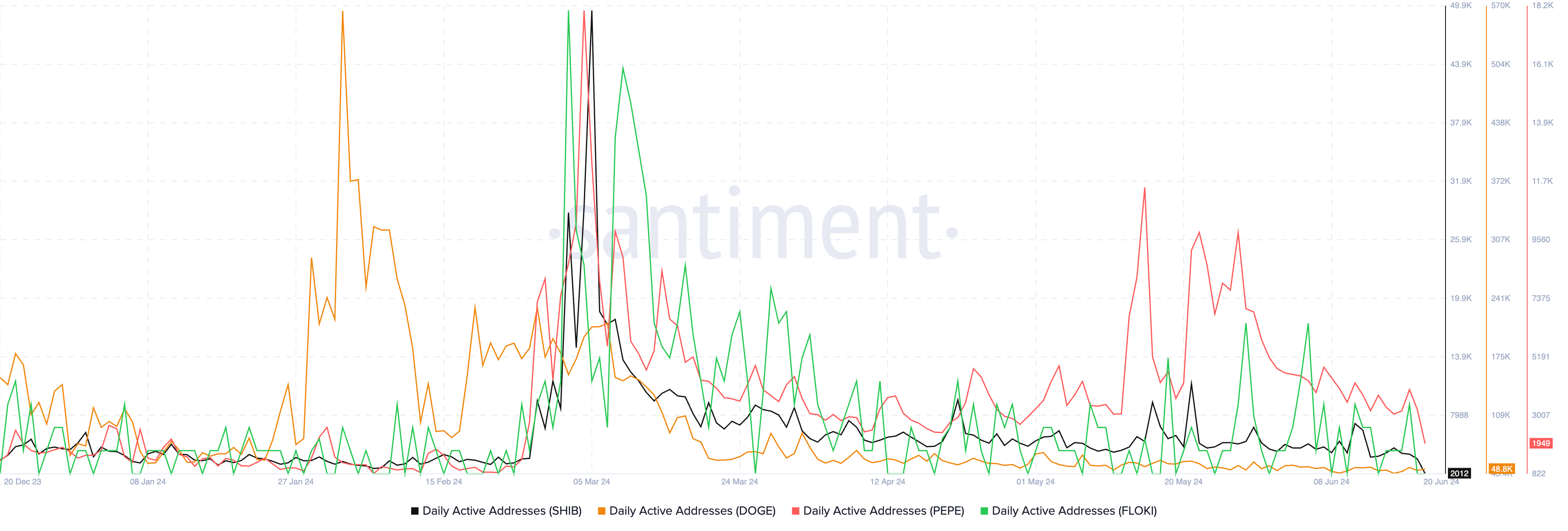 Meme coin dominance in altcoin market shrinks, DOGE, SHIB, PEPE, WIF, FLOKI on the verge of correction?