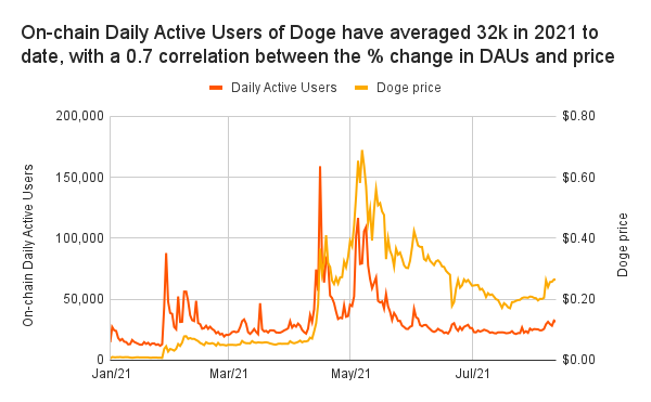 Dogecoin daily active users