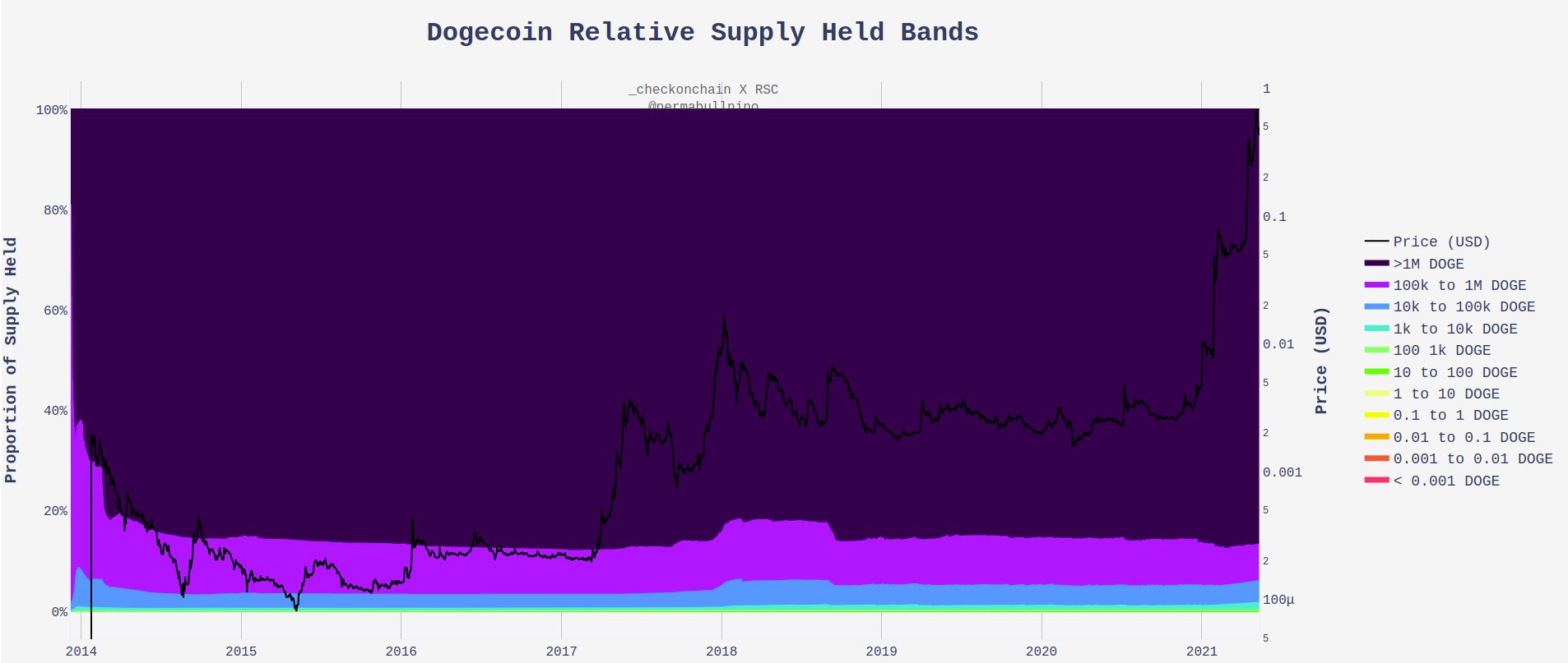 Dogecoin relative supply held bands.