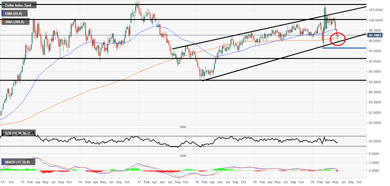 Dollar index rise