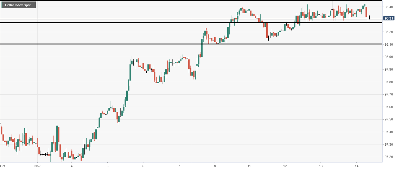 DXY hourly analysis