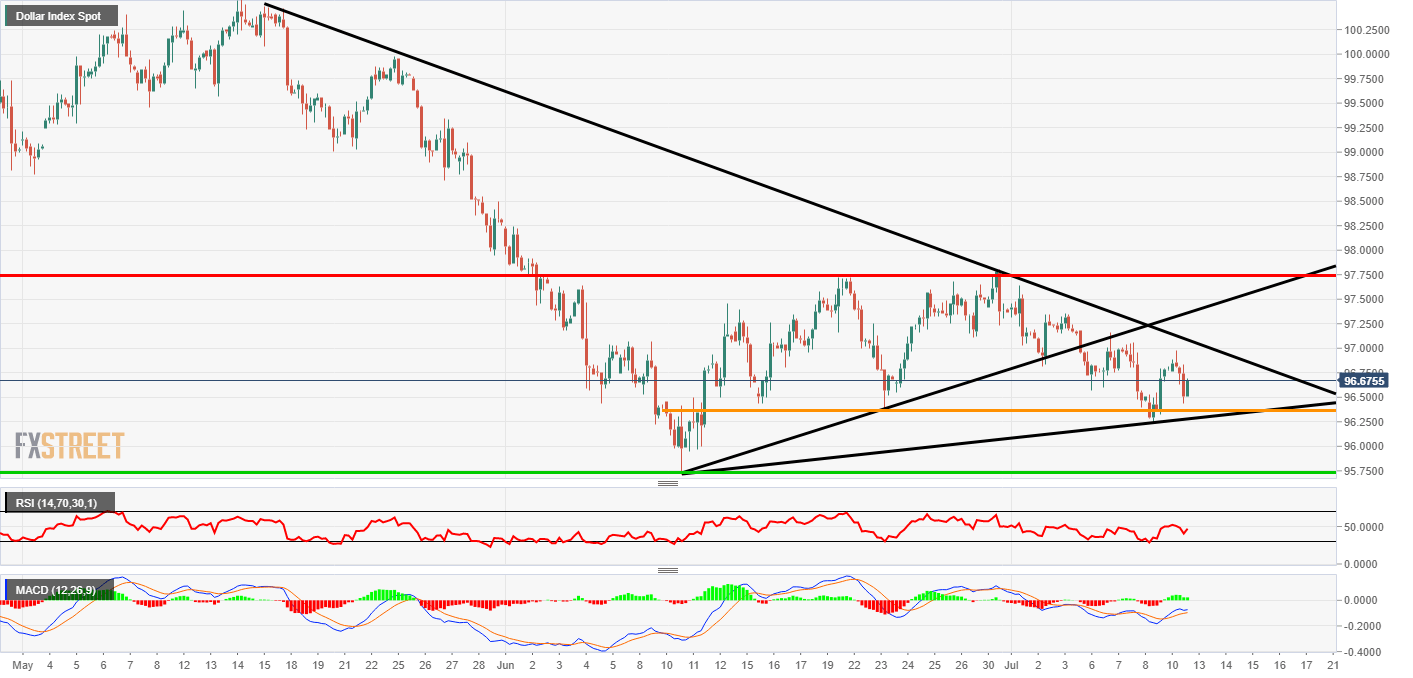 Dollar Index Technical Analysis