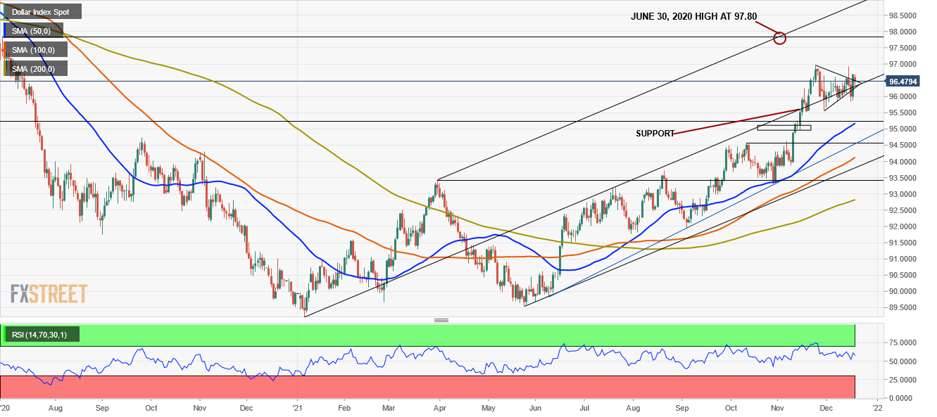 The US dollar index remains stable above 96.30