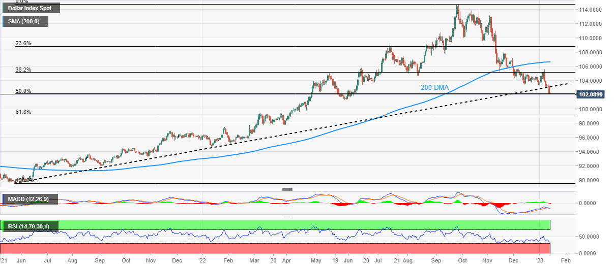 US Dollar Index: DXY bears pending United States inflation data to⚔ ...