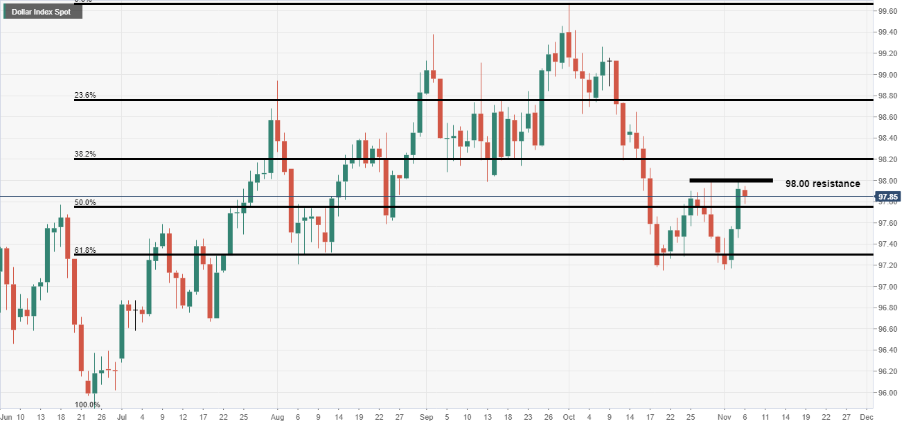 Dollar index analysis