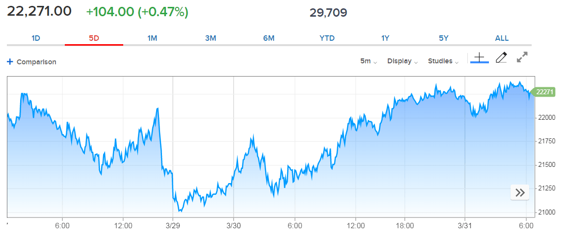 Dow Jones Industrial Average futures March 31 2020