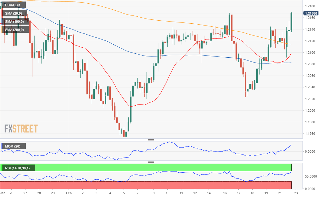 EUR/USD