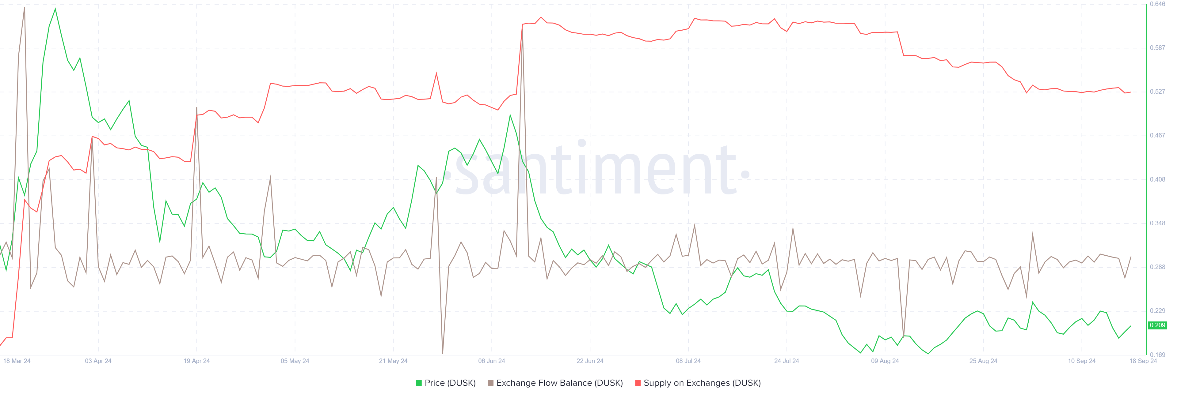 DUSK  Exchange Flow Balance and Supply on Exchange Chart