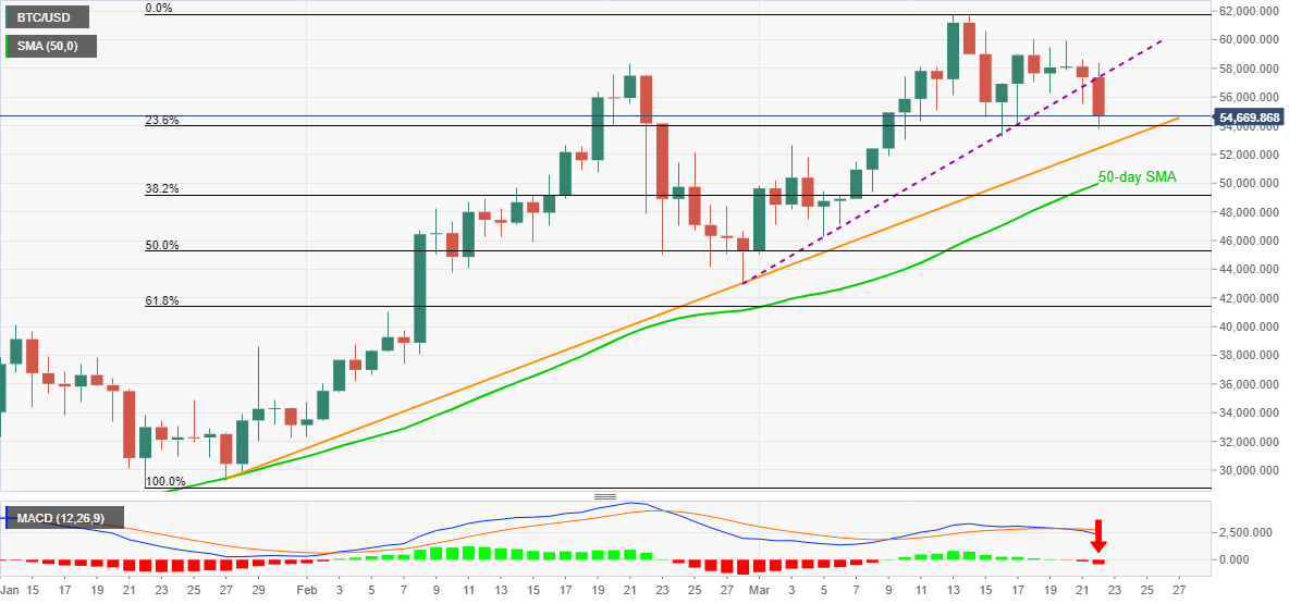 Bitcoin Price Analysis Btc Looks Set For Further Downside Towards 52 300 Support Forex Crunch