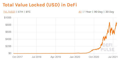 DeFI TVL chart