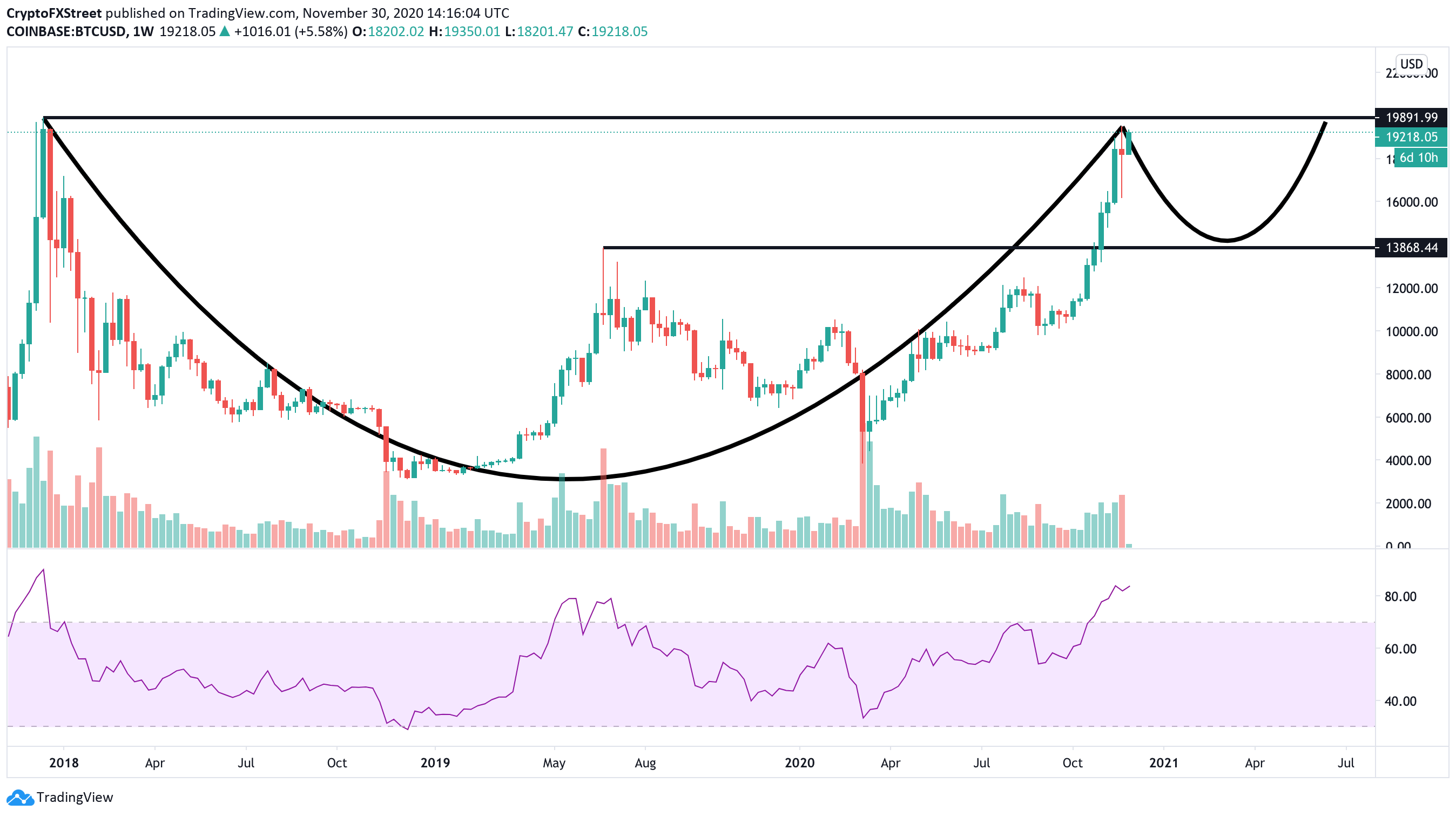 BTC/USD Weekly Chart