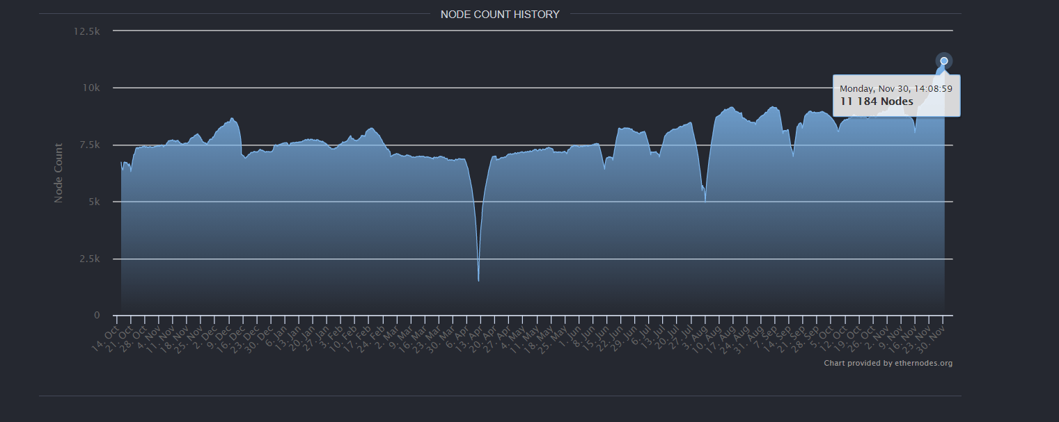 Node count history by ethernodes