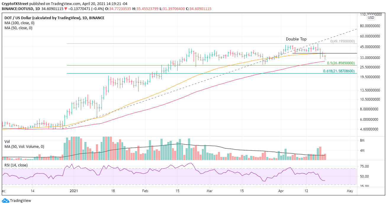 DOT/USD daily chart