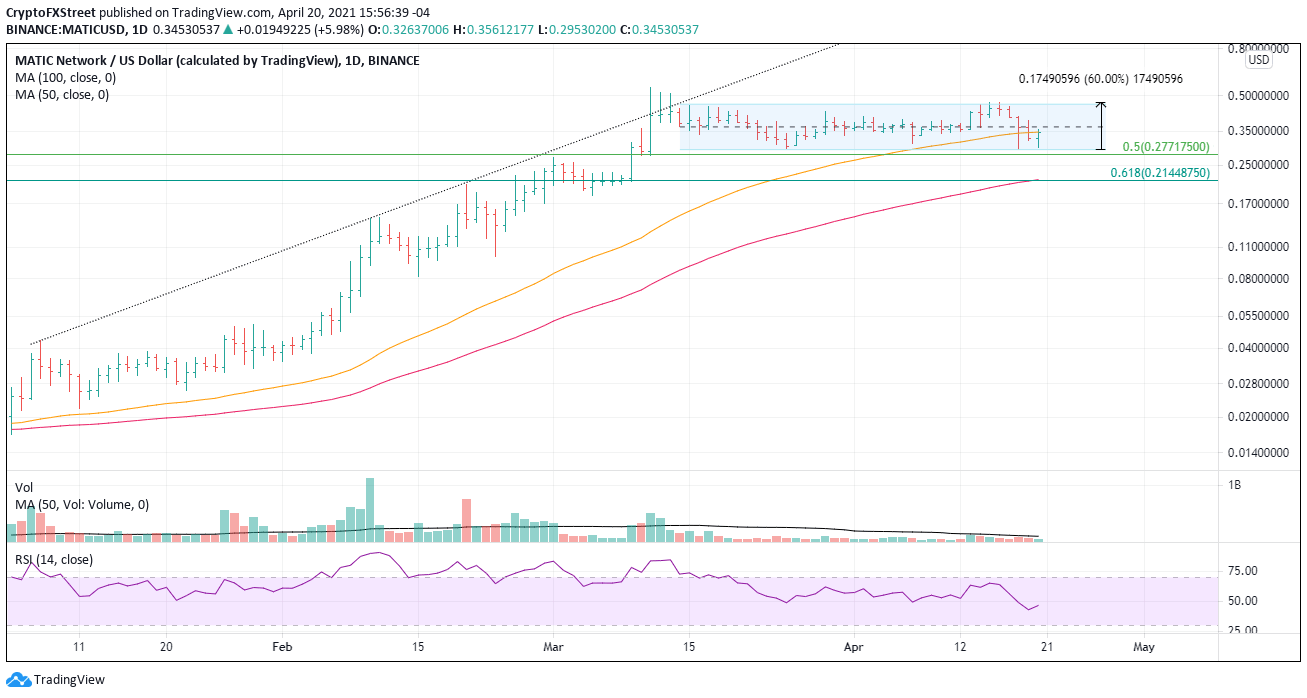 MATIC/USD daily chart