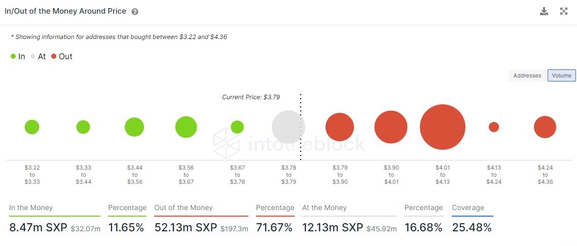 SXP IOMAP data