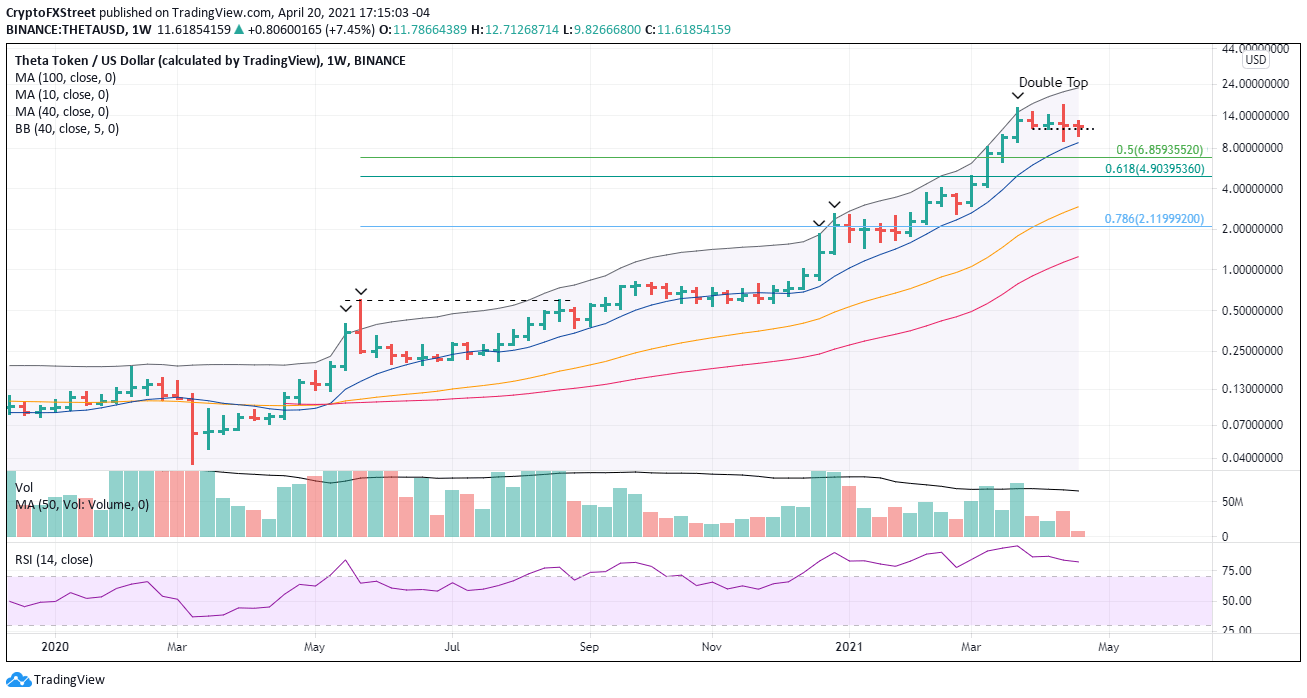 Theta price projects storms on the horizon after significant sell signal