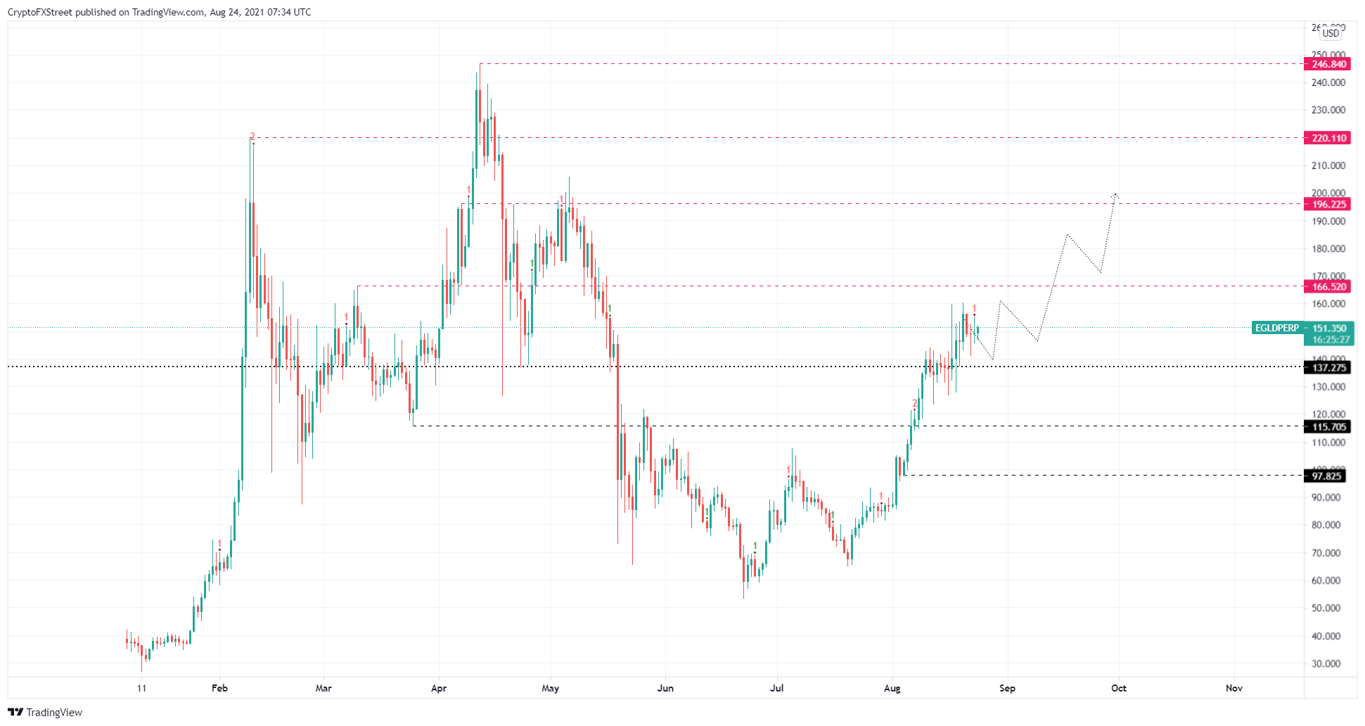 EGLD/USDT 12-hour chart