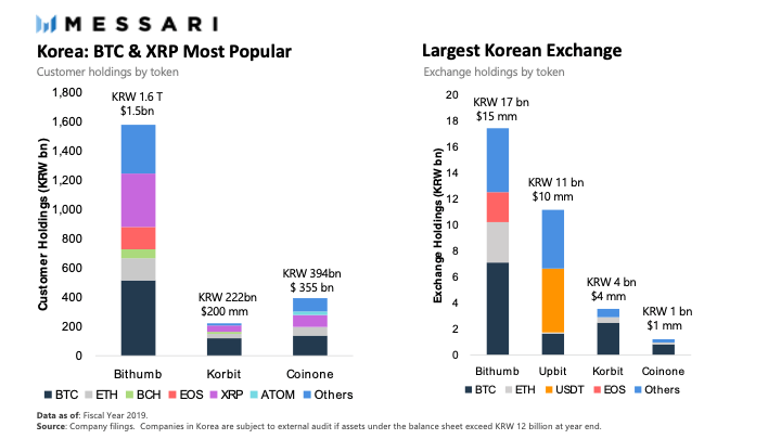 Ripple Is South Korea S Most Popular Cryptocurrency But Xrp Price Stays Pressured