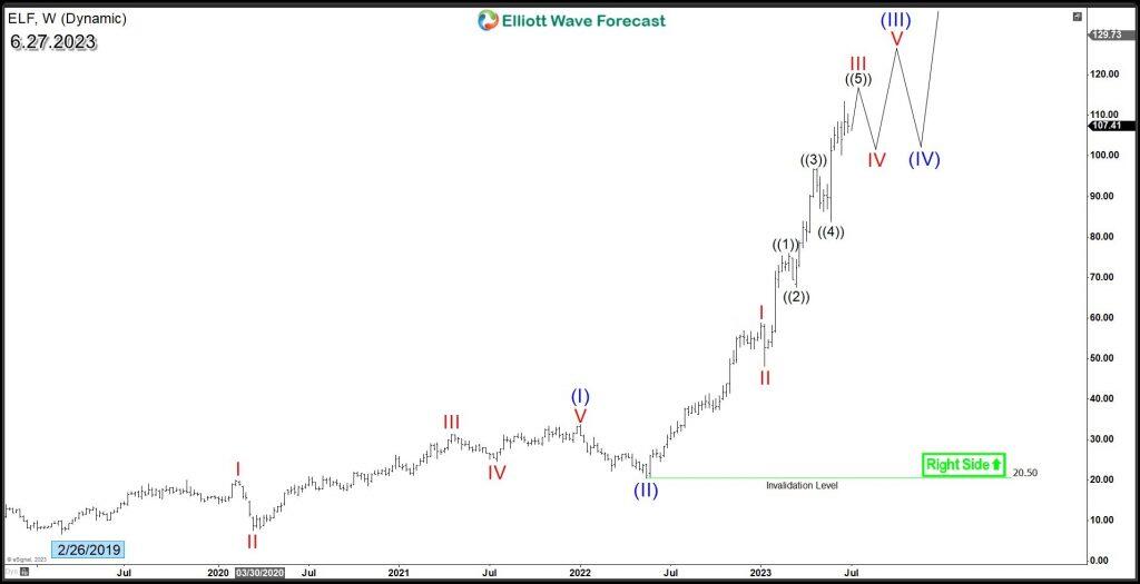 E.L.F Beauty (ELF) rides the strong wave of bullish sentiment