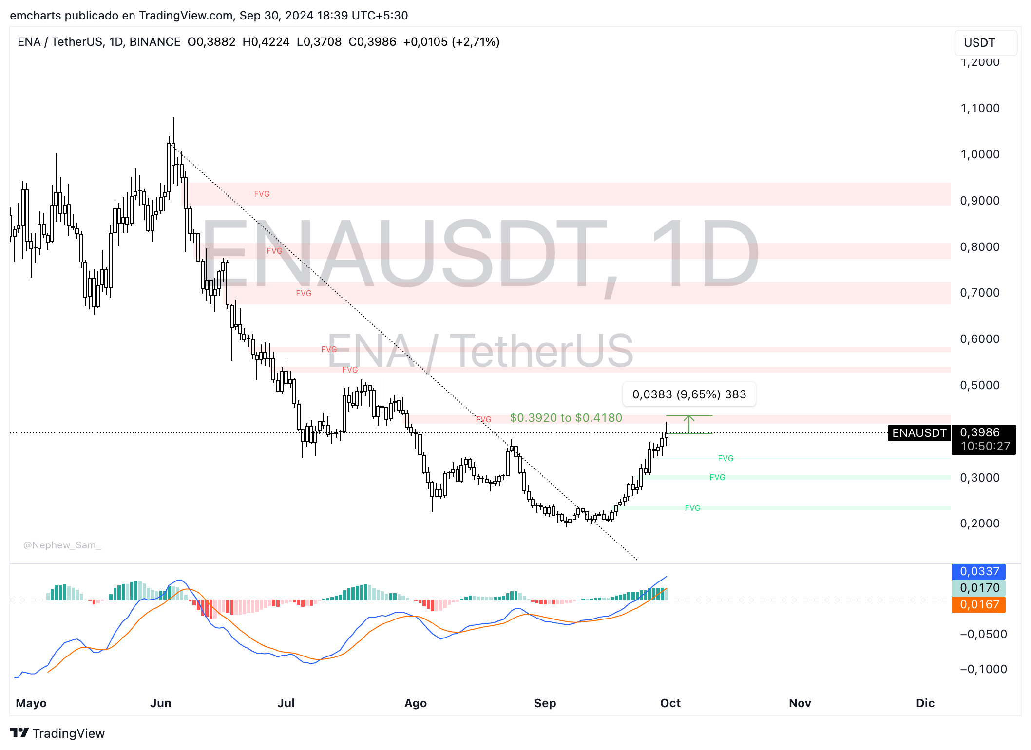 Biểu đồ hàng ngày ENA/USDT