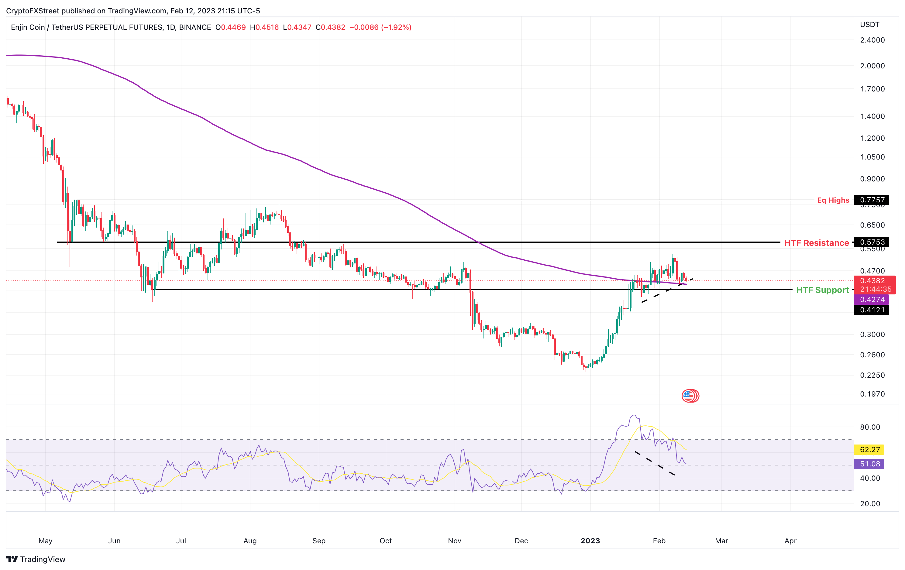 ENJ/USDT 1-day chart