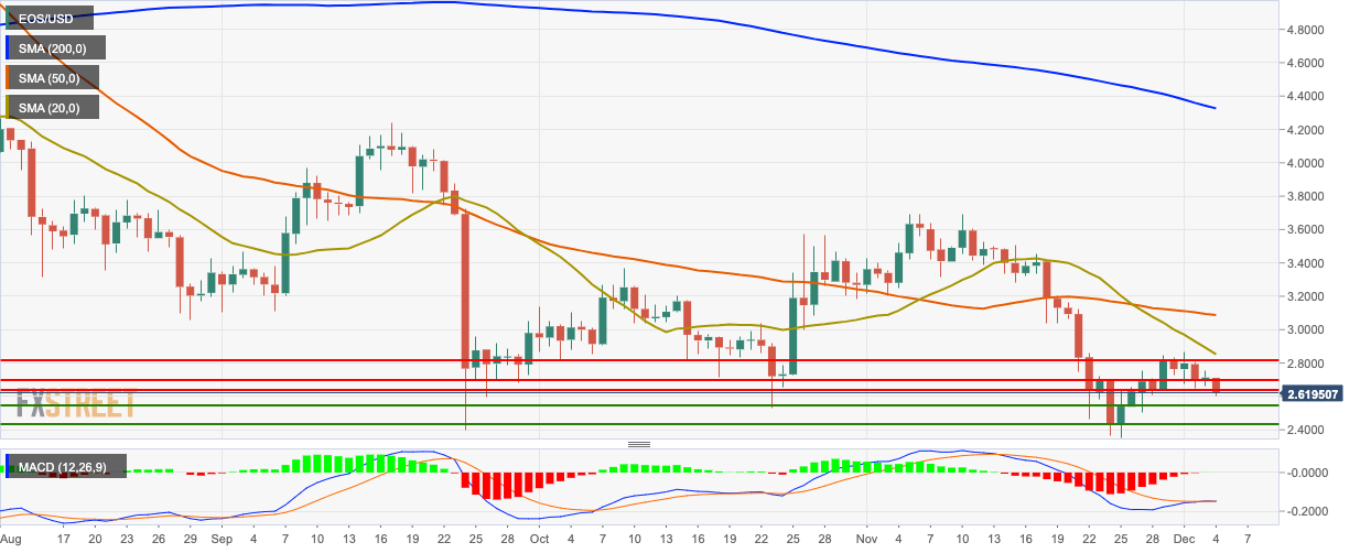 Eos Chart Analysis