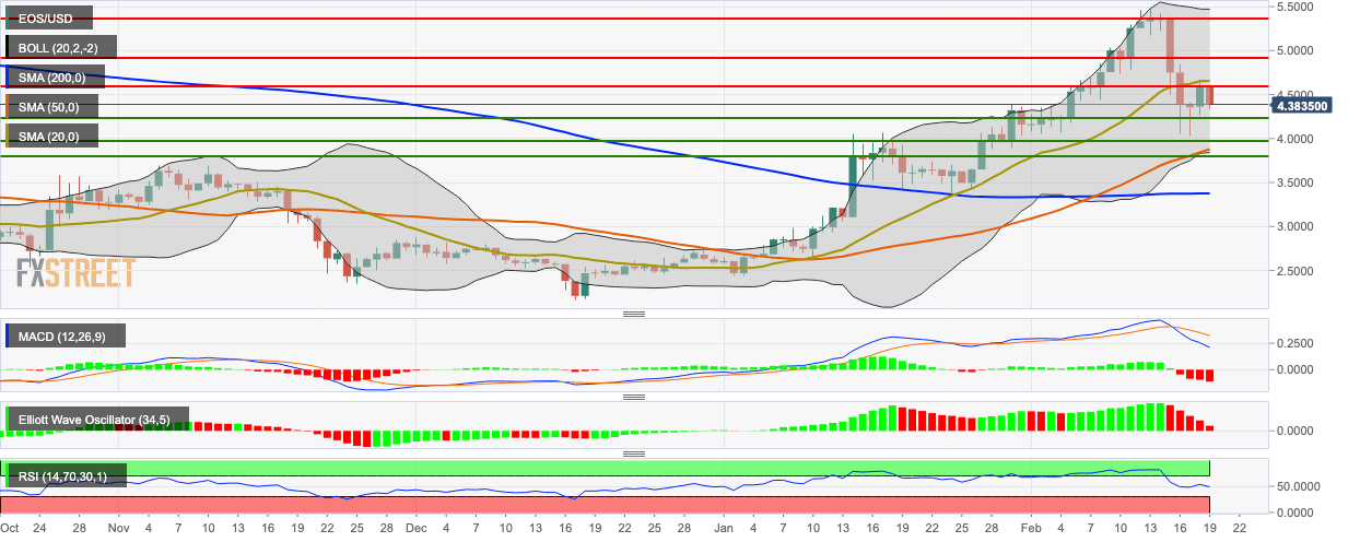 EOS/USD daily chart