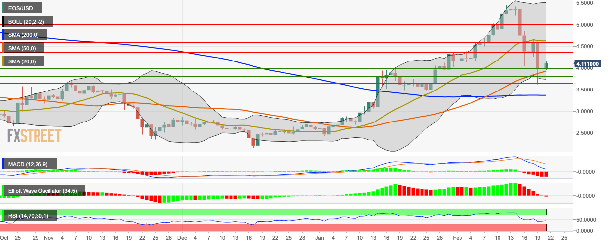 EOS/USD daily chart