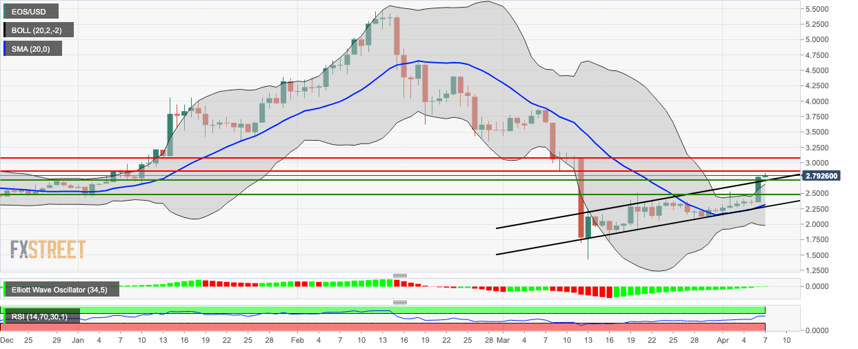 EOS/USD daily chart