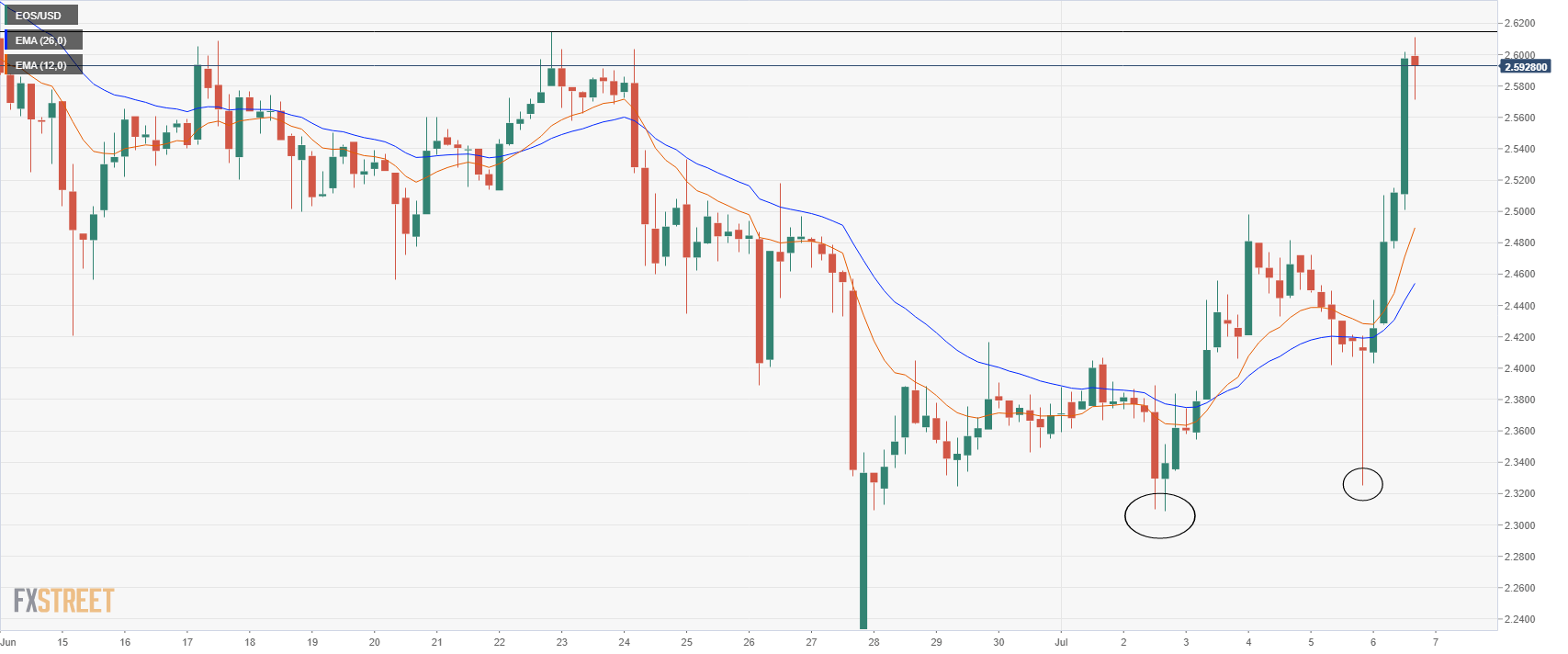 eosusd