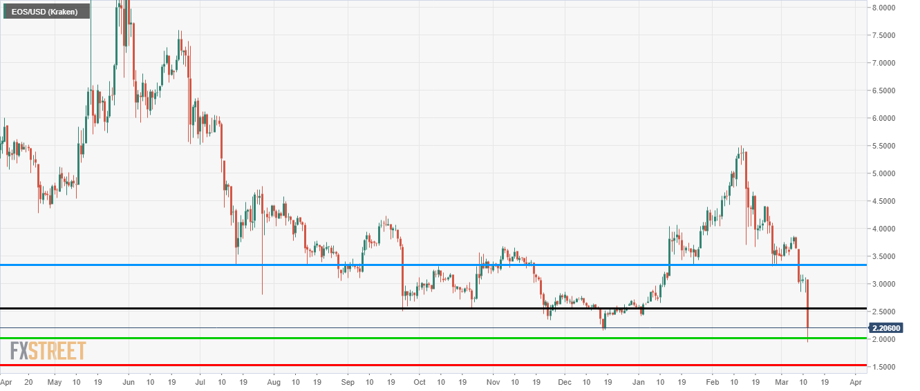 EOS price analysis