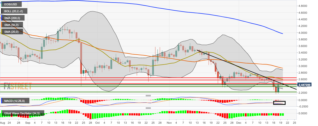 EOS/USD daily chart